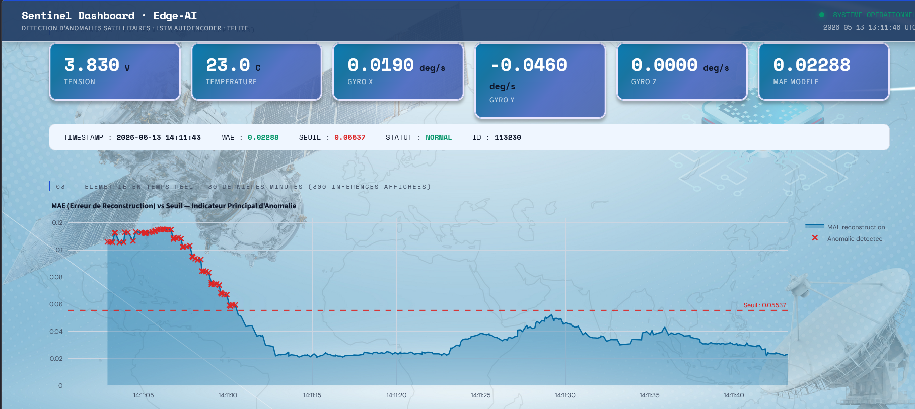 IoT Anomaly Detection